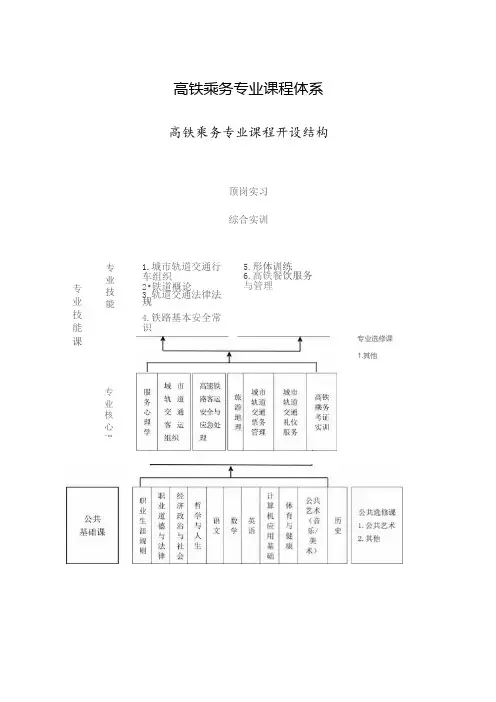 高铁乘务专业课程体系