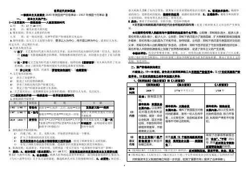 世界近代史知识点(整理)