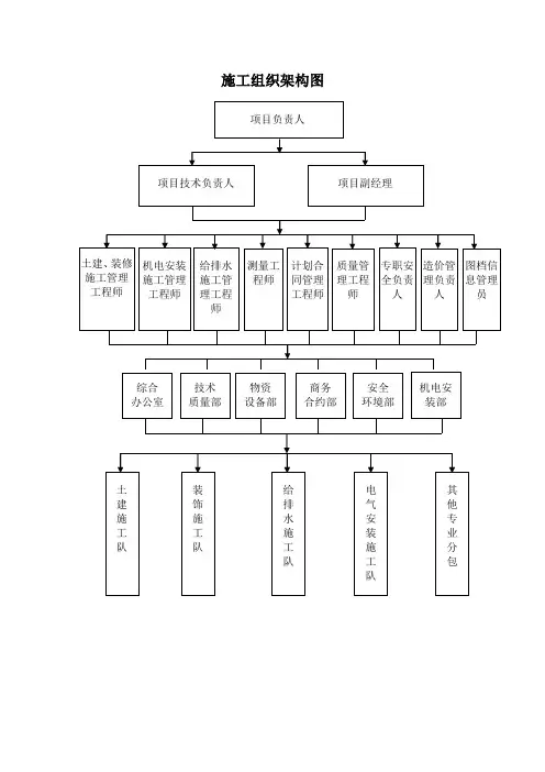 施工组织架构框架图