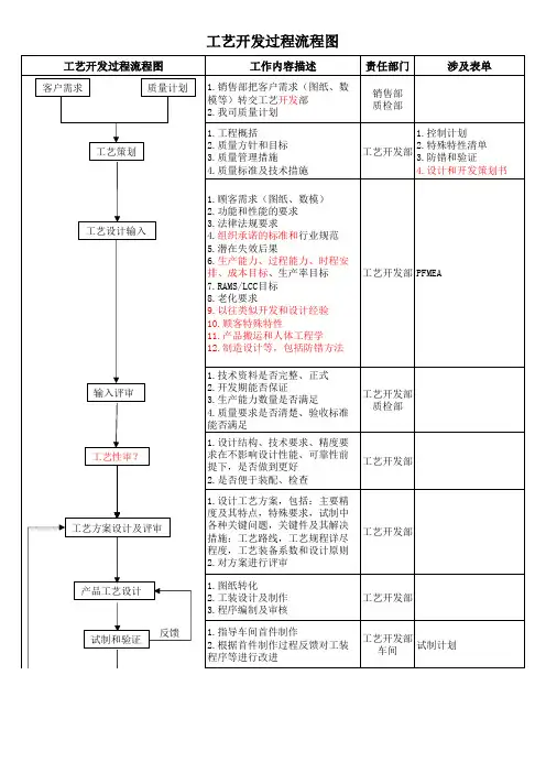 工艺开发过程流程图
