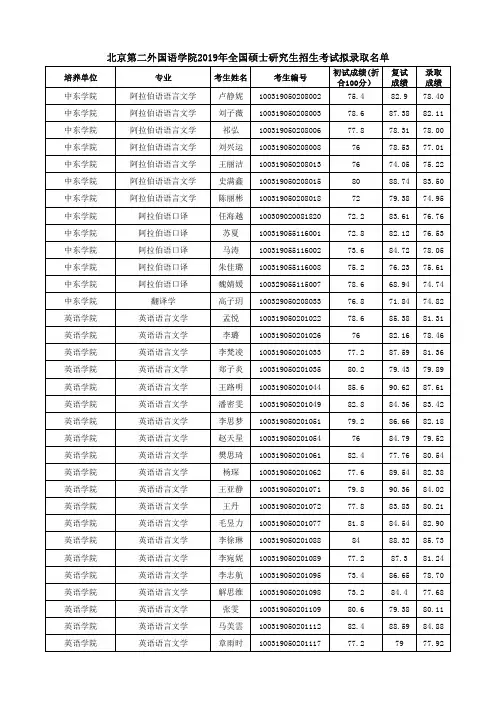 北京第二外国语学院2019年全国硕士研究生招生考试拟录取名单