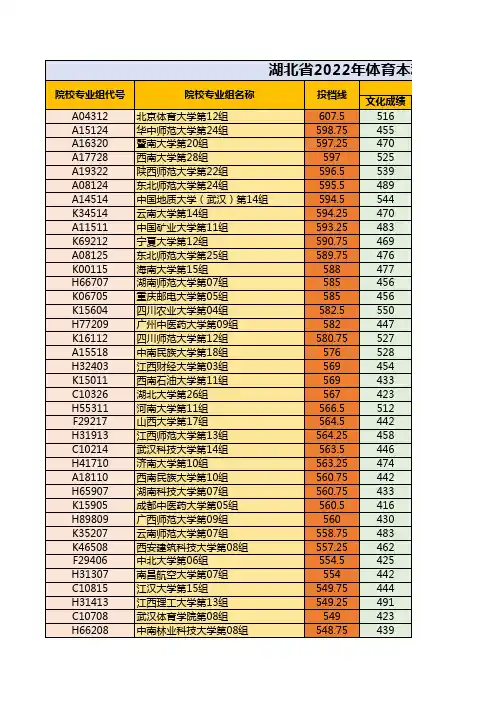 湖北省2022年体育本科批平行志愿投档线