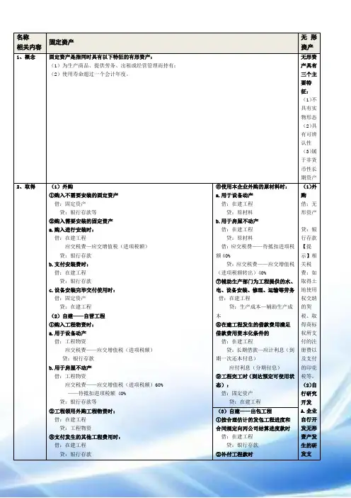 固定资产无形资产投资性房地产总结