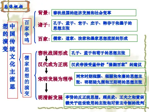第8课《百家争鸣》 (共48张PPT)