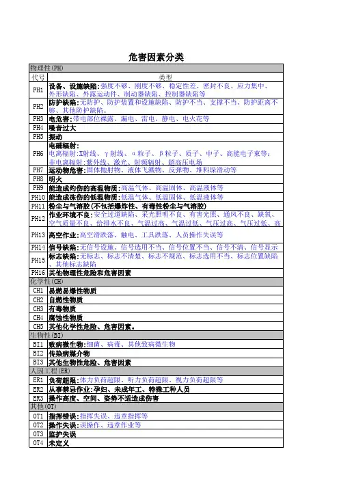 重大危险源清单