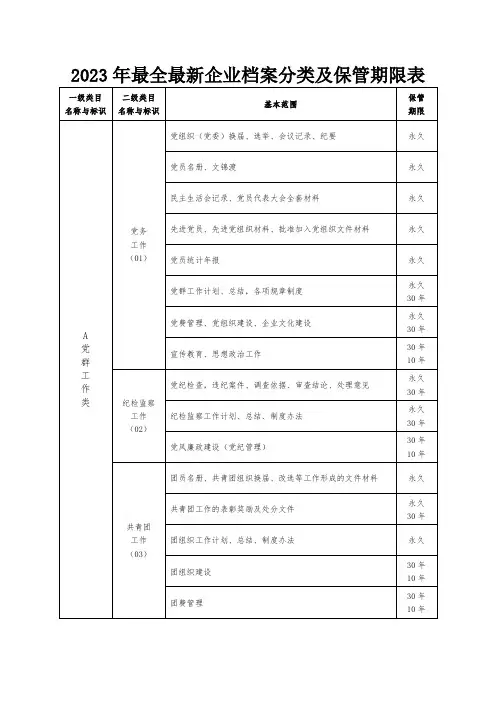 2023年最全最新企业档案分类及保管期限表
