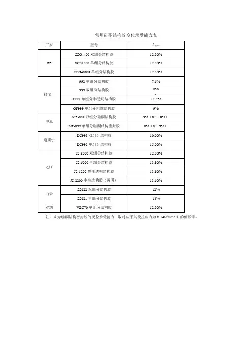 常用硅硐结构胶变位承受能力表