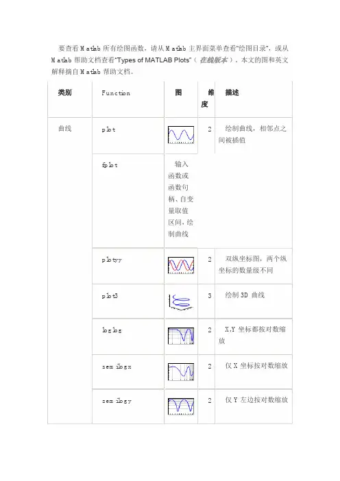 Matlab绘图函数一览