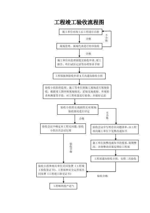 工程竣工验收流程图[1]