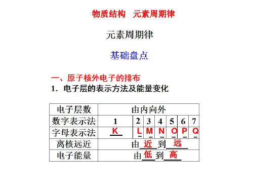 元素周期律_PPT课件