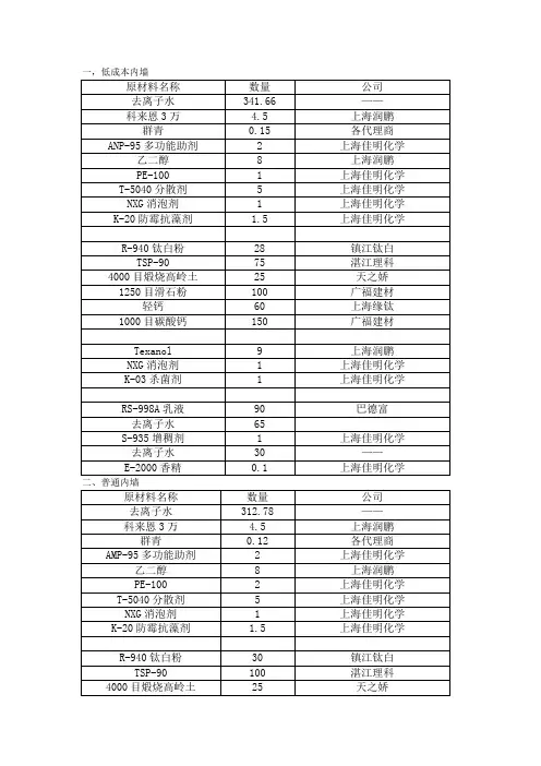 内外墙涂料配方