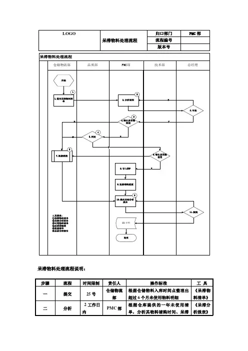 呆滞物料处理流程