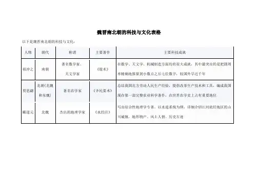 魏晋南北朝的科技与文化表格