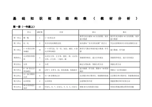 小学数学基础知识框架结构表(教材分析)