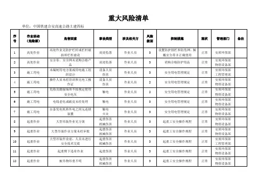 重大危险源清单(风险等级最高三级)