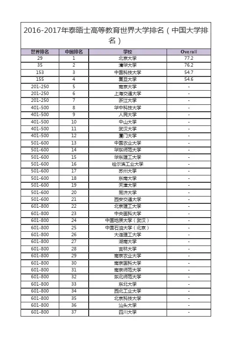 2016-2017年泰晤士高等教育世界大学排名(中国大学排名)