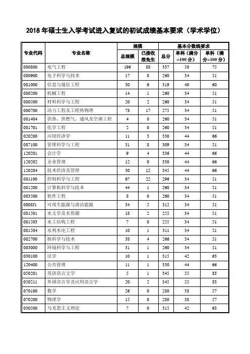 科学学位硕士研究生二级学科招生规模及自划线专业分数线
