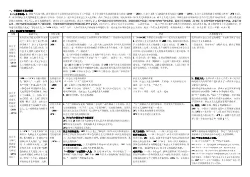 高中高考历史复习 中国现代史线索内容总结