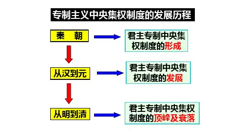 人教版高一历史必修一第一单元第3课：从汉至元政治制度的演变课件(共35张PPT)