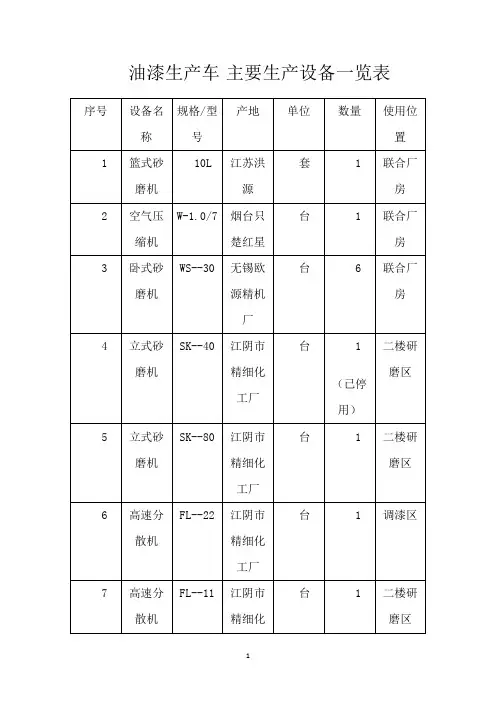 油漆生产车 主要生产设备一览表