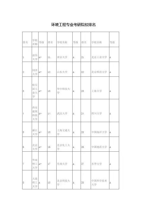 环境工程考研专业排名