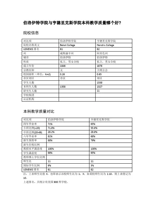伯洛伊特学院与亨德里克斯学院本科教学质量对比