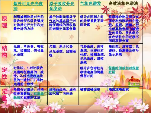 紫外可见光光度法、原子吸光光度法、气相色谱发、高效液相色谱法的区别
