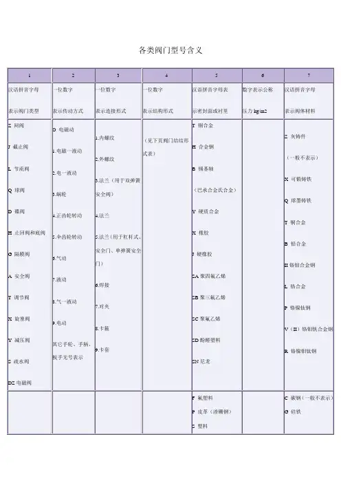 各类阀门型号含义[1]