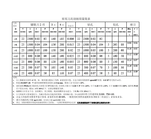常用刀具切削用量简表