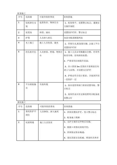 47项桥梁施工危险源及防控措施
