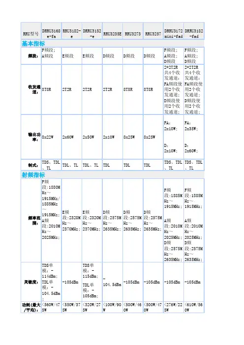 华为4G RRU参数大全
