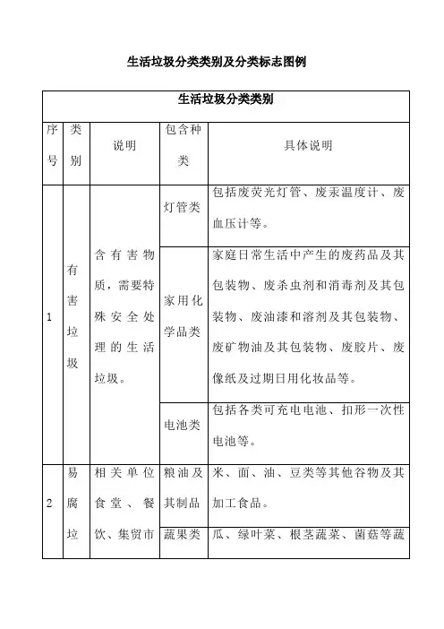 生活垃圾分类类别及分类标志图例