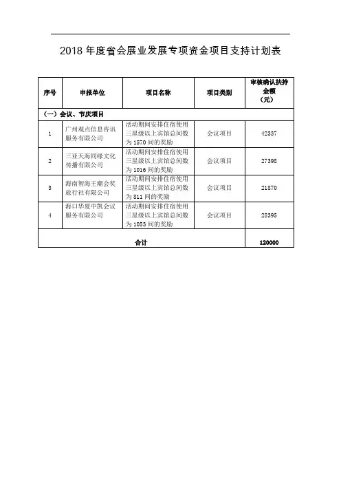 2018年度省会展业发展专项资金项目支持计划表
