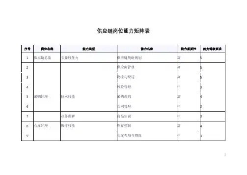 供应链岗位能力矩阵表