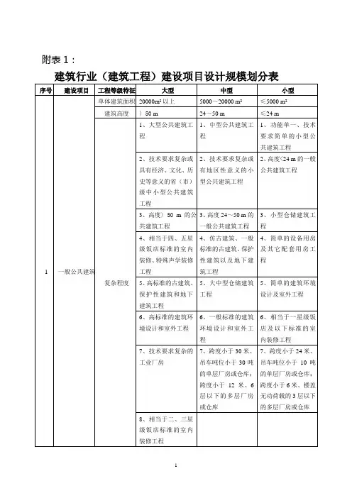 建筑行业(建筑工程)建设项目设计规模划分表