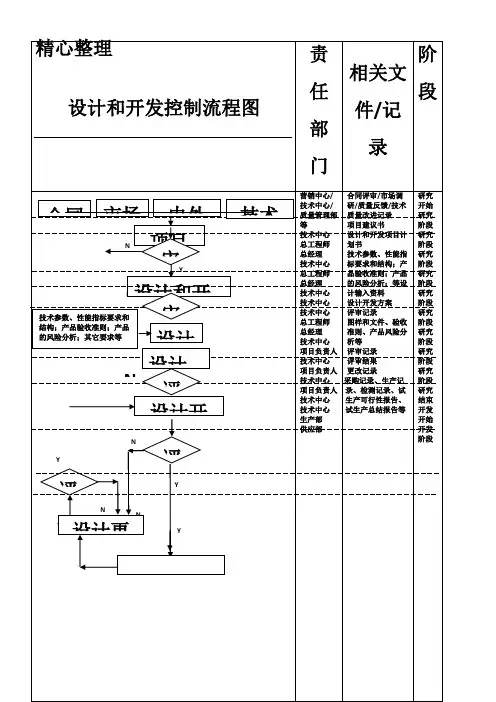 设计和开发控制操作规范图