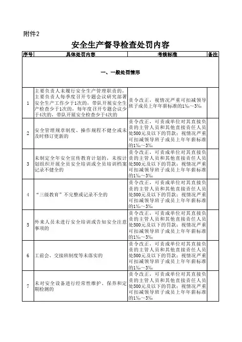 安全生产督导检查处罚内容
