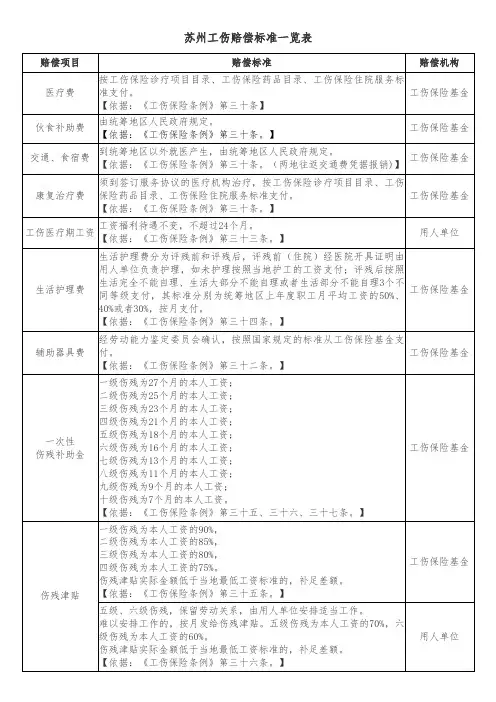 苏州工伤赔偿标准一览表
