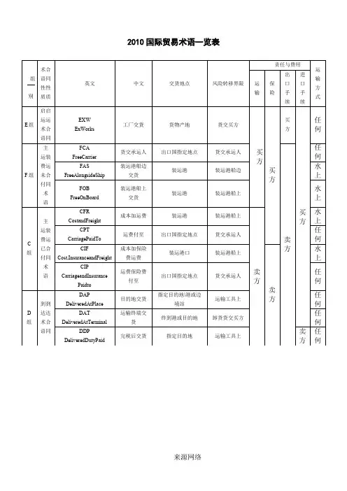 2010国际贸易术语一览表