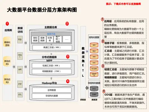 大数据平台数据分层方案架构图——PPT模板美化