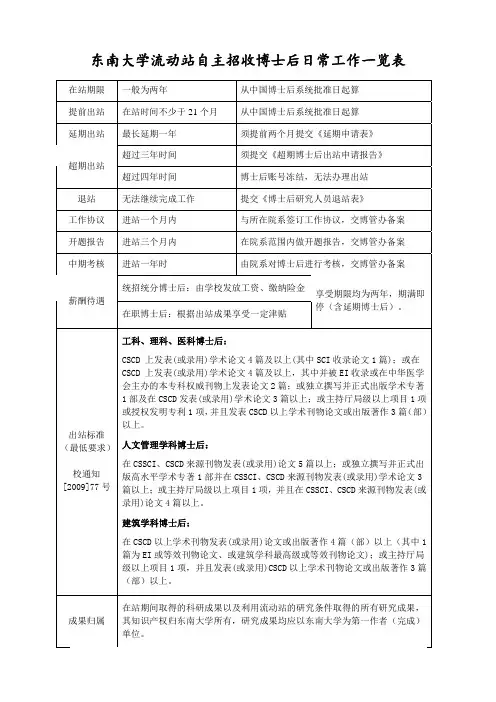 东南大学流动站自主招收博士后日常工作一览表