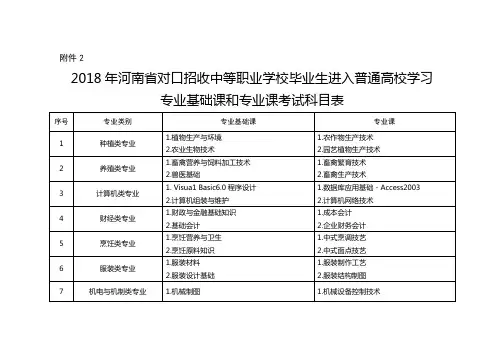 2018年河南省对口招收中等职业学校毕业生进入普通高校学习专业