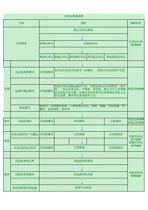 化学品管理全流程图