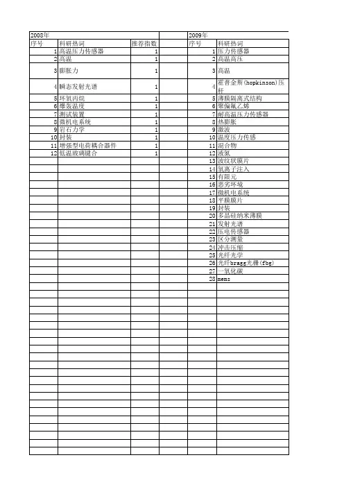 【国家自然科学基金】_高温压力传感器_基金支持热词逐年推荐_【万方软件创新助手】_20140801