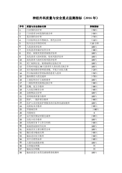 15神经外科质量与安全重点监测指标(2016年)