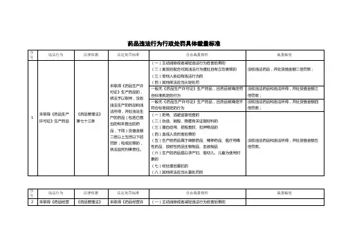 药品违法行为行政处罚具体裁量标准