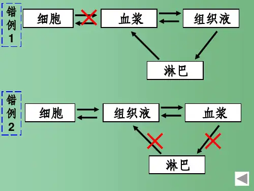 高中生物 1.2内环境稳态的重要性课件 新人教版必修3