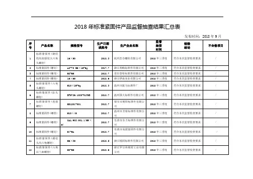 2018年标准紧固件产品监督抽查结果汇总表