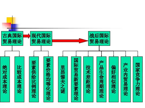 第3章 国际贸易基本理论--战后贸易理论