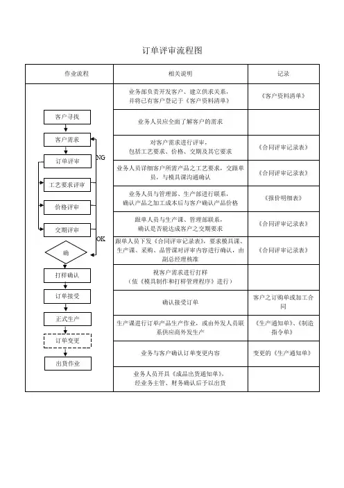 订单评审流程图